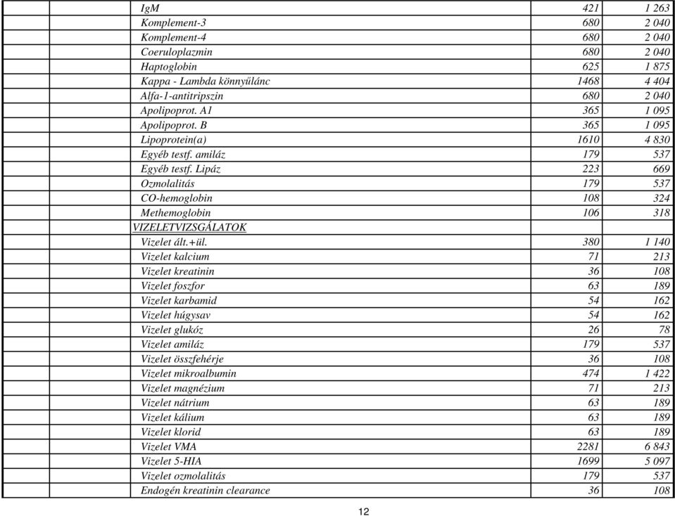 Lipáz 223 669 Ozmolalitás 179 537 CO-hemoglobin 108 324 Methemoglobin 106 318 VIZELETVIZSGÁLATOK Vizelet ált.+ül.