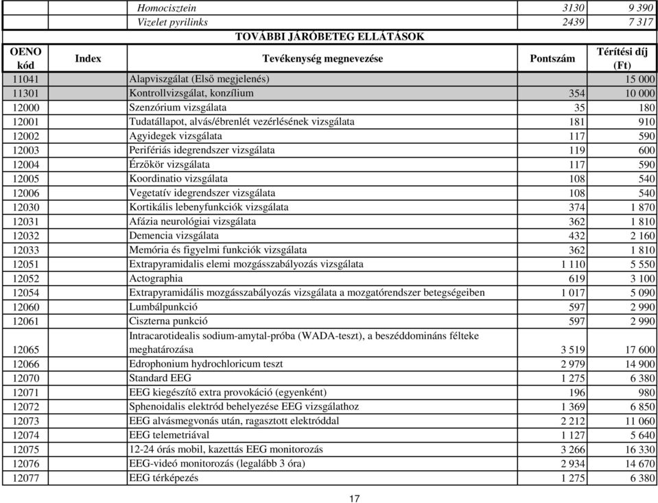 idegrendszer vizsgálata 119 600 12004 Érzőkör vizsgálata 117 590 12005 Koordinatio vizsgálata 108 540 12006 Vegetatív idegrendszer vizsgálata 108 540 12030 Kortikális lebenyfunkciók vizsgálata 374 1