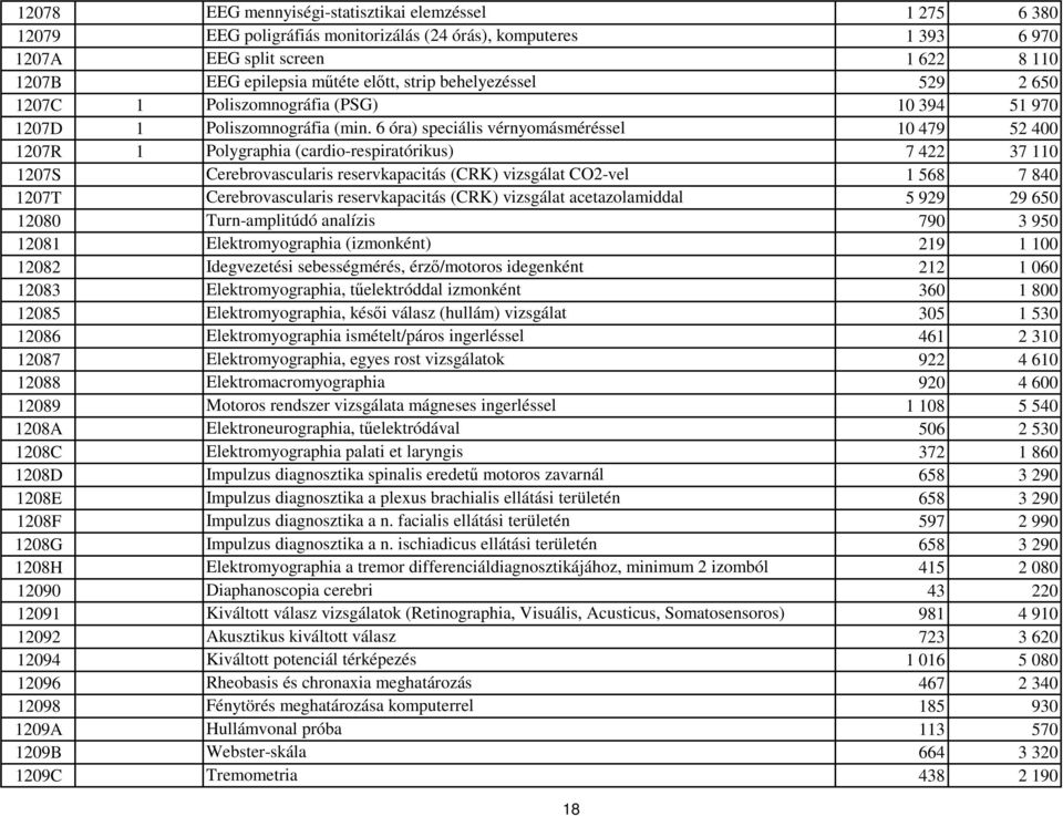 6 óra) speciális vérnyomásméréssel 10 479 52 400 1207R 1 Polygraphia (cardio-respiratórikus) 7 422 37 110 1207S Cerebrovascularis reservkapacitás (CRK) vizsgálat CO2-vel 1 568 7 840 1207T