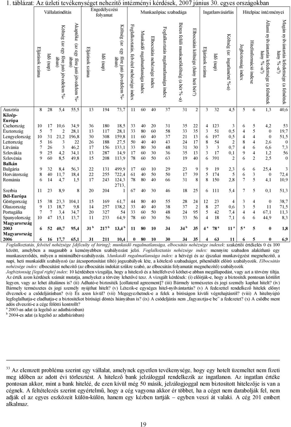 (az egy főre jutó jövedelem %- ában) Eljárások száma Idő (nap) Költség (az egy főre jutó jövedelem %- ában) Foglalkoztatás, felvétel nehézsége index Munkaidő rugalmatlansága index Ausztria 8 28 5,4