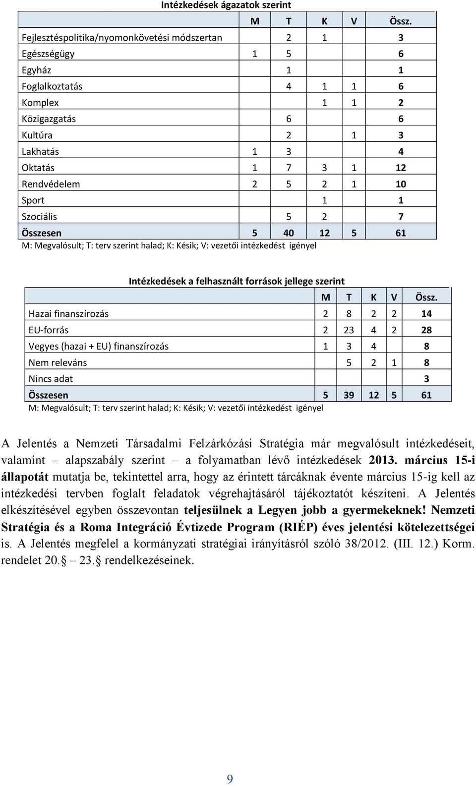 1 10 Sport 1 1 Szociális 5 2 7 Összesen 5 40 12 5 61 M: Megvalósult; T: terv szerint halad; K: Késik; V: vezetői intézkedést igényel Intézkedések a felhasznált források jellege szerint M T K V Össz.