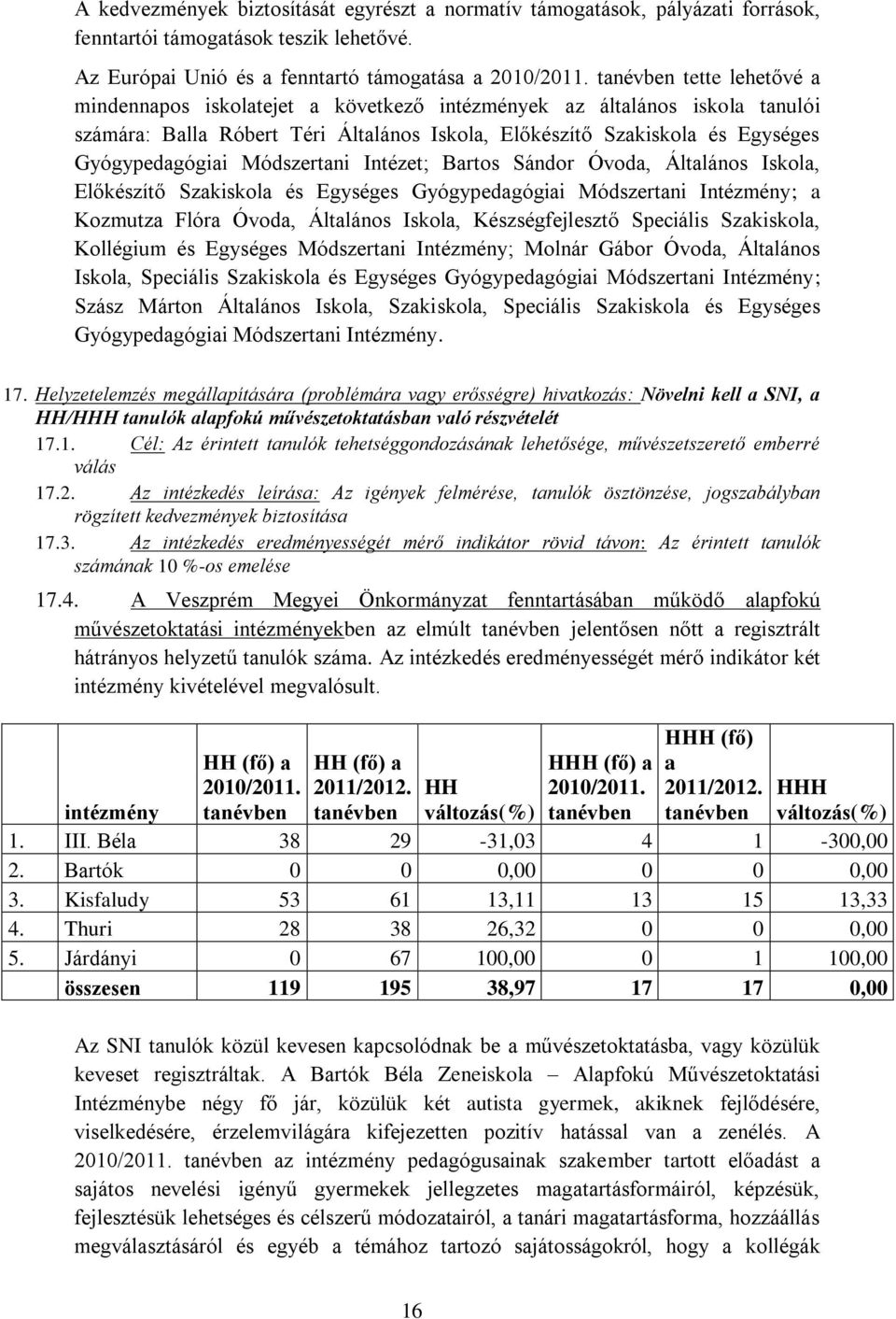 Módszertani Intézet; Bartos Sándor Óvoda, Általános Iskola, Előkészítő Szakiskola és Egységes Gyógypedagógiai Módszertani Intézmény; a Kozmutza Flóra Óvoda, Általános Iskola, Készségfejlesztő