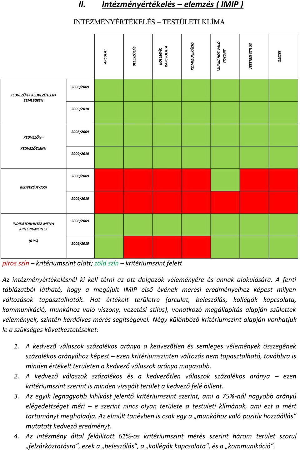 INDIKÁTOR>INTÉZ-MÉNYI KRITÉRIUMÉRTÉK 2008/2009 (61%) 2009/2010 piros szín kritériumszint alatt; zöld szín kritériumszint felett Az intézményértékelésnél ki kell térni az ott dolgozók véleményére és