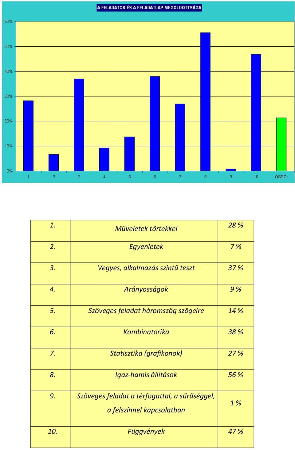 Szöveges feladat háromszög szögeire 14 % 6. Kombinatorika 38 % 7.