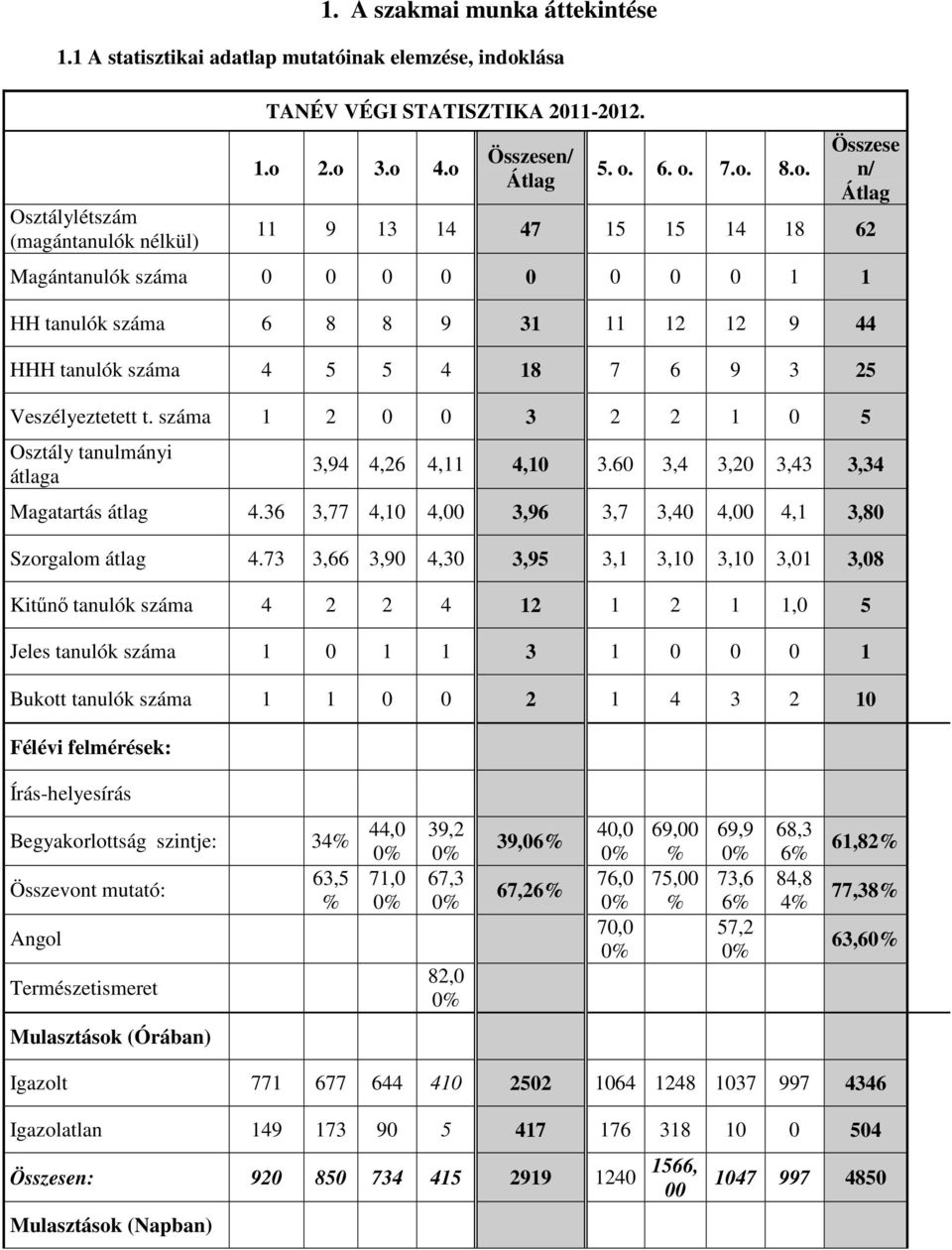 száma 1 2 3 2 2 1 5 Osztály tanulmányi átlaga 3,94 4,26 4,11 4,1 3.6 3,4 3,2 3,43 3,34 Magatartás átlag 4.36 3,77 4,1 4, 3,96 3,7 3,4 4, 4,1 3,8 Szorgalom átlag 4.