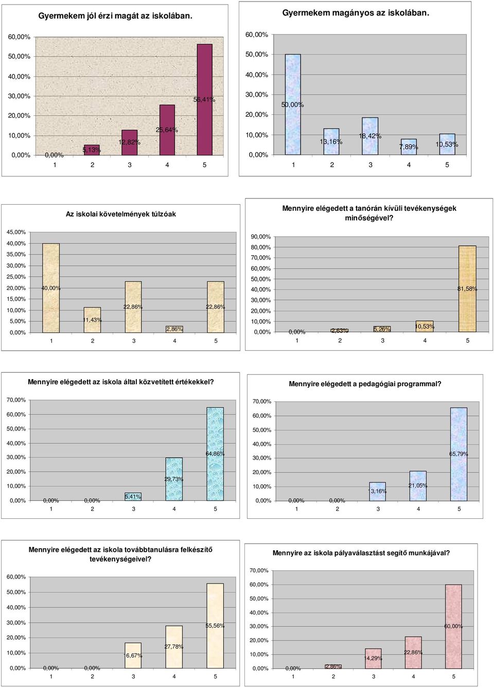 45,% 35,% 3 25,% 9 8 7 6 5 2 81,58% 15,% 1 22,86% 22,86% 3 2 5,% 11,43% 2,86% 1 2,63% 5,26% 1,53% Mennyire elégedett az iskola által közvetített értékekkel?