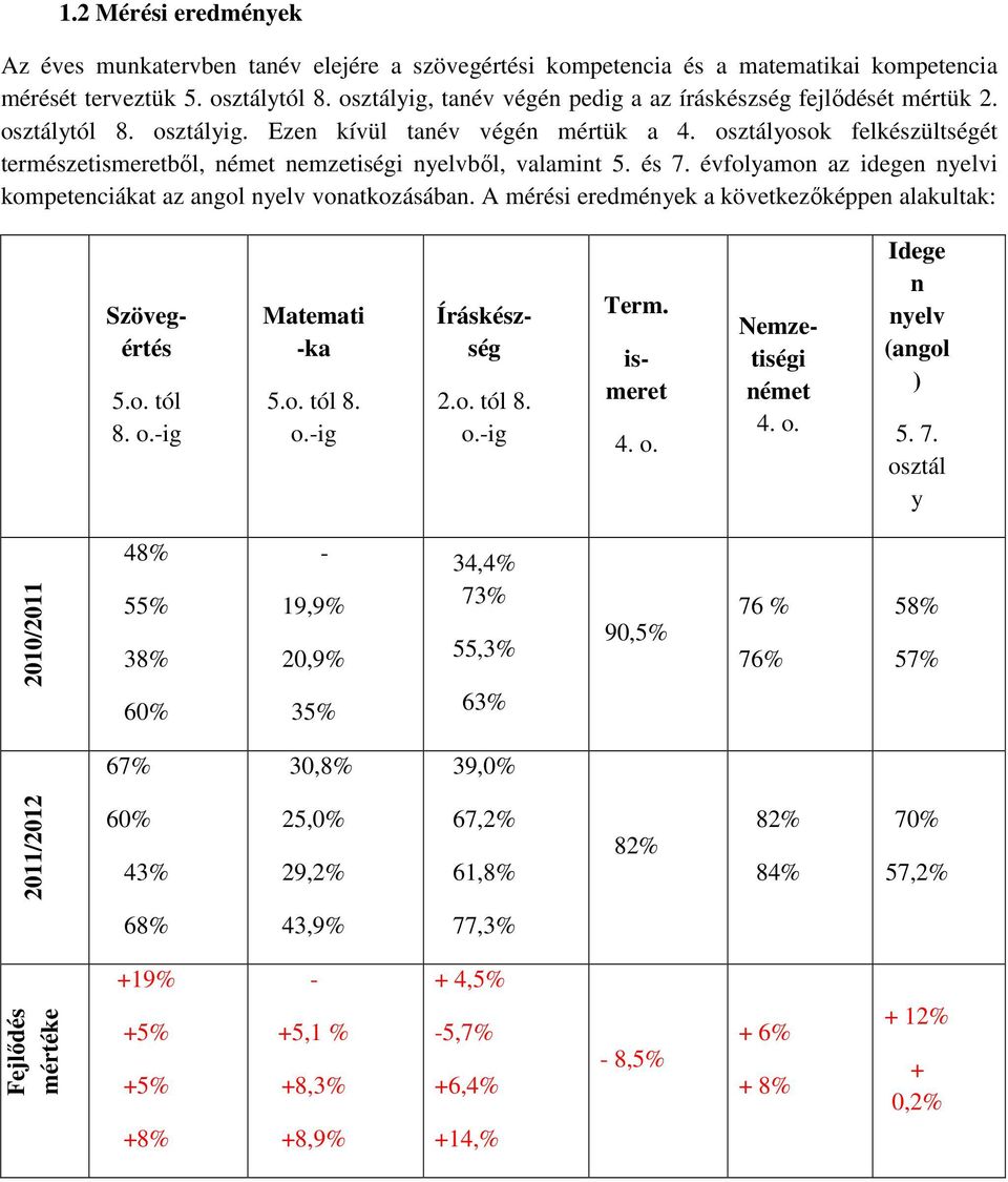 osztályosok felkészültségét természetismeretből, német nemzetiségi nyelvből, valamint 5. és 7. évfolyamon az idegen nyelvi kompetenciákat az angol nyelv vonatkozásában.