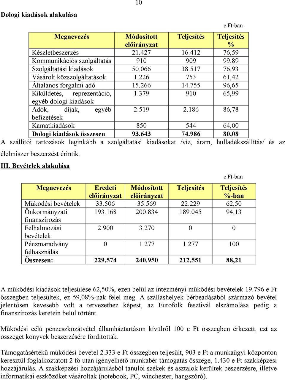 186 86,78 befizetések Kamatkiadások 850 544 64,00 Dologi kiadások összesen 93.643 74.