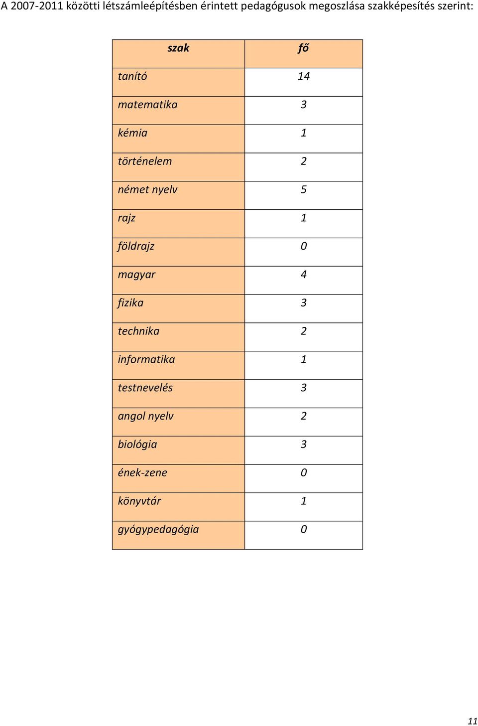 német nyelv 5 rajz 1 földrajz 0 magyar 4 fizika 3 technika 2 informatika 1