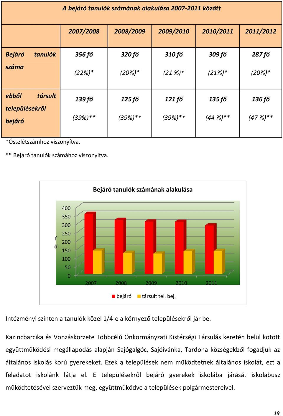 Bejáró tanulók számának alakulása f ő 400 350 300 250 200 150 100 50 0 2007 2008 2009 2010 2011 bejáró társult tel. bej. Intézményi szinten a tanulók közel 1/4-e a környező településekről jár be.