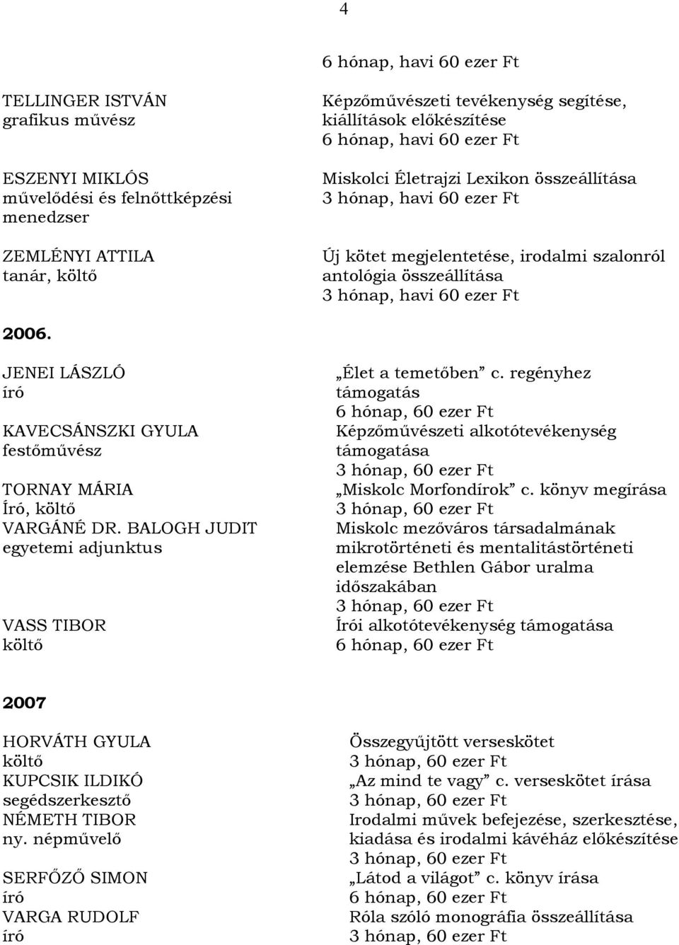 BALOGH JUDIT egyetemi adjunktus VASS TIBOR költő Élet a temetőben c. regényhez támogatás 6 hónap, 60 ezer Ft Képzőművészeti alkotótevékenység Miskolc Morfondírok c.