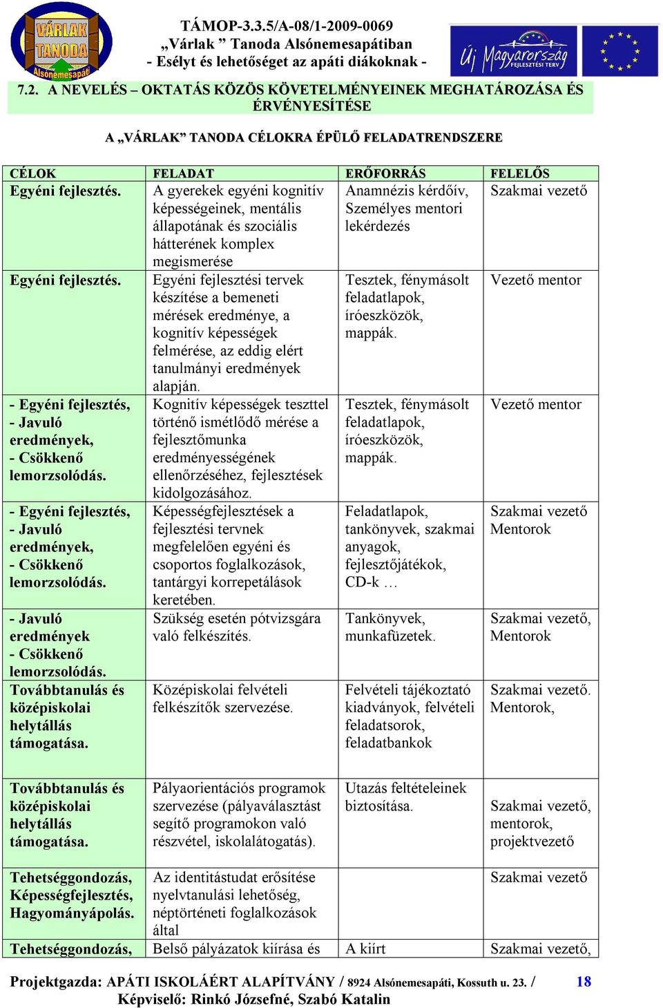 - Egyéni fejlesztés, - Javuló eredmények, - Csökkenő lemorzsolódás. - Egyéni fejlesztés, - Javuló eredmények, - Csökkenő lemorzsolódás. - Javuló eredmények - Csökkenő lemorzsolódás.