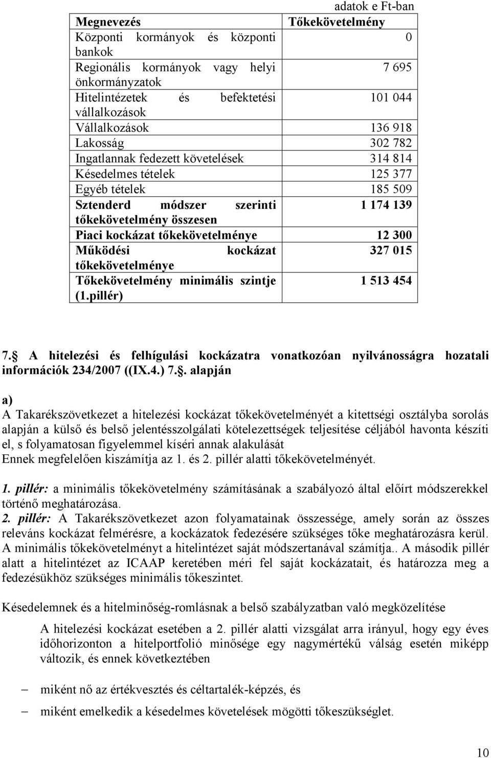 kockázat tőkekövetelménye 12 300 Működési kockázat 327 015 tőkekövetelménye Tőkekövetelmény minimális szintje 1 513 454 (1.pillér) 7.