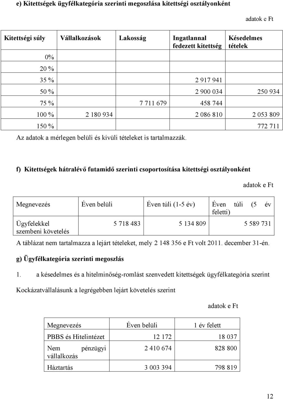 f) Kitettségek hátralévő futamidő szerinti csoportosítása kitettségi osztályonként adatok e Ft Megnevezés Éven belüli Éven túli (1-5 év) Éven túli (5 év feletti) Ügyfelekkel szembeni követelés 5 718