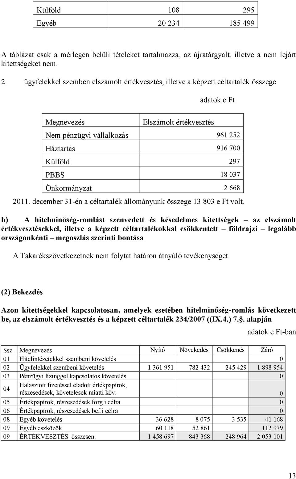 234 185 499 A táblázat csak a mérlegen belüli tételeket tartalmazza, az újratárgyalt, illetve a nem lejárt kitettségeket nem. 2.