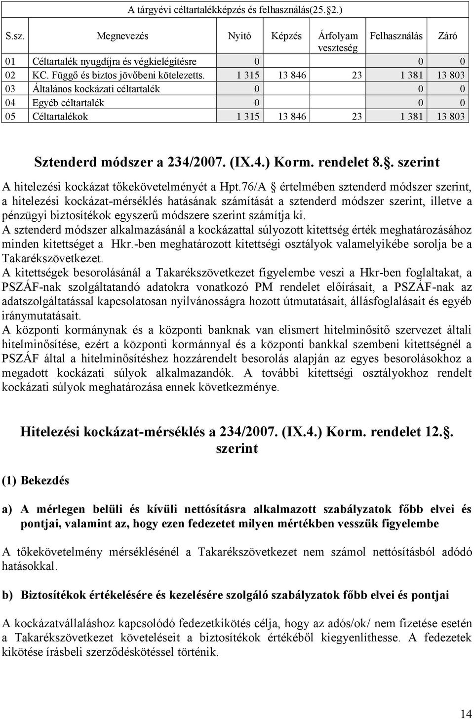 1 315 13 846 23 1 381 13 803 03 Általános kockázati céltartalék 0 0 0 04 Egyéb céltartalék 0 0 0 05 Céltartalékok 1 315 13 846 23 1 381 13 803 Sztenderd módszer a 234/2007. (IX.4.) Korm. rendelet 8.