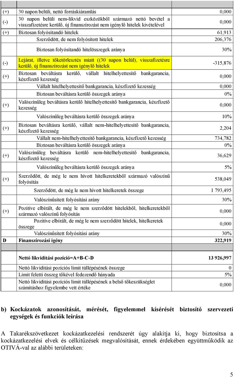 (30 napon belül), visszafizetésre kerülő, új finanszírozást nem igénylő hitelek -315,876 Biztosan beváltásra kerülő, vállalt hitelhelyettesítő bankgarancia, készfizető kezesség 0,000 Vállalt