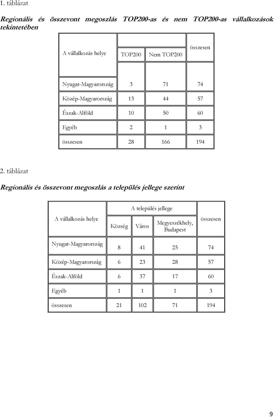 táblázat Regionális és összevont megoszlás a település jellege szerint A település jellege A vállalkozás helye Község Város