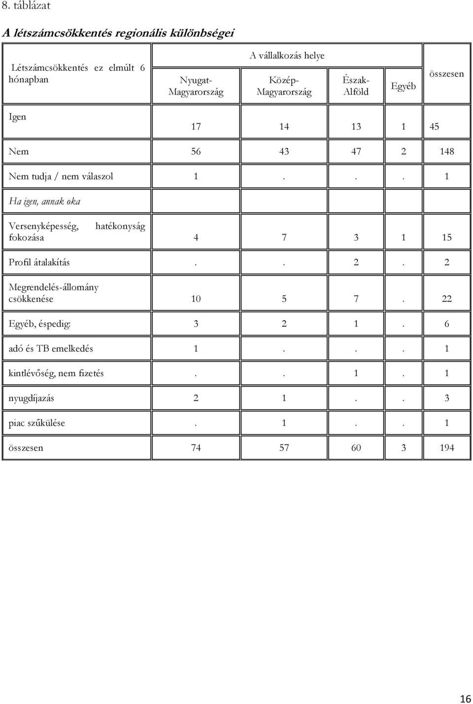 .. 1 Ha igen, annak oka Versenyképesség, hatékonyság fokozása 4 7 3 1 15 Profil átalakítás.. 2.