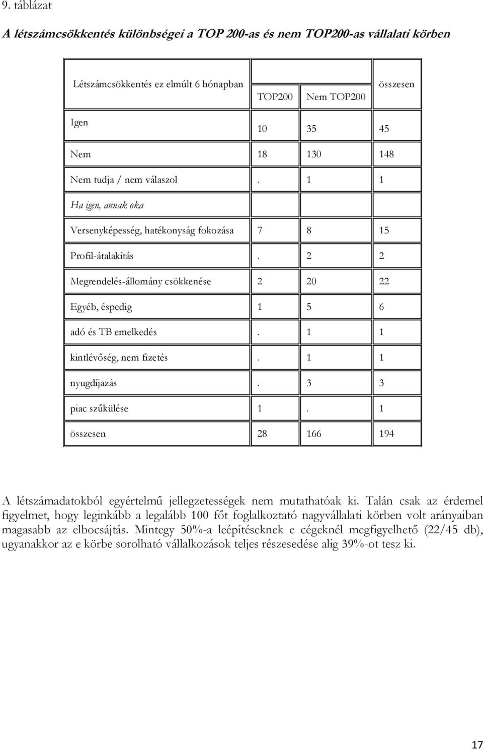 1 1 kintlévőség, nem fizetés. 1 1 nyugdíjazás. 3 3 piac szűkülése 1. 1 28 166 194 A létszámadatokból egyértelmű jellegzetességek nem mutathatóak ki.