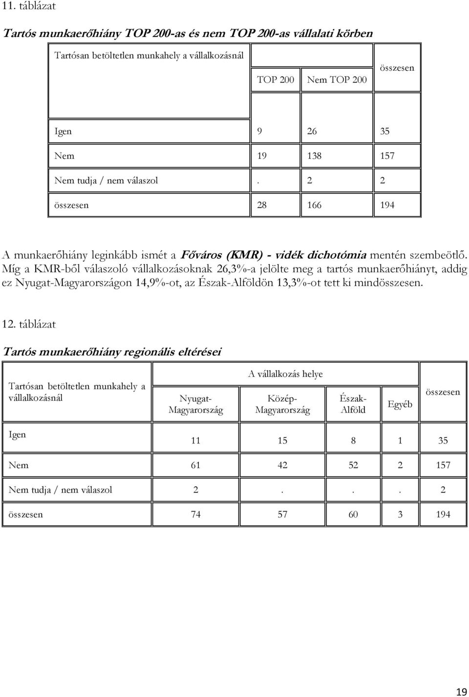 Míg a KMR-ből válaszoló vállalkozásoknak 26,3%-a jelölte meg a tartós munkaerőhiányt, addig ez Nyugat-Magyarországon 14,9%-ot, az Észak-Alföldön 13,3%-ot tett ki mind. 12.