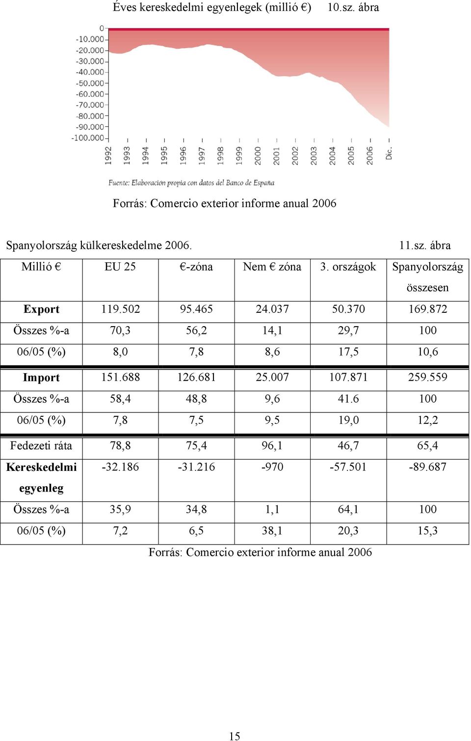 681 25.007 107.871 259.559 Összes %-a 58,4 48,8 9,6 41.6 100 06/05 (%) 7,8 7,5 9,5 19,0 12,2 Fedezeti ráta 78,8 75,4 96,1 46,7 65,4 Kereskedelmi -32.186-31.216-970 -57.