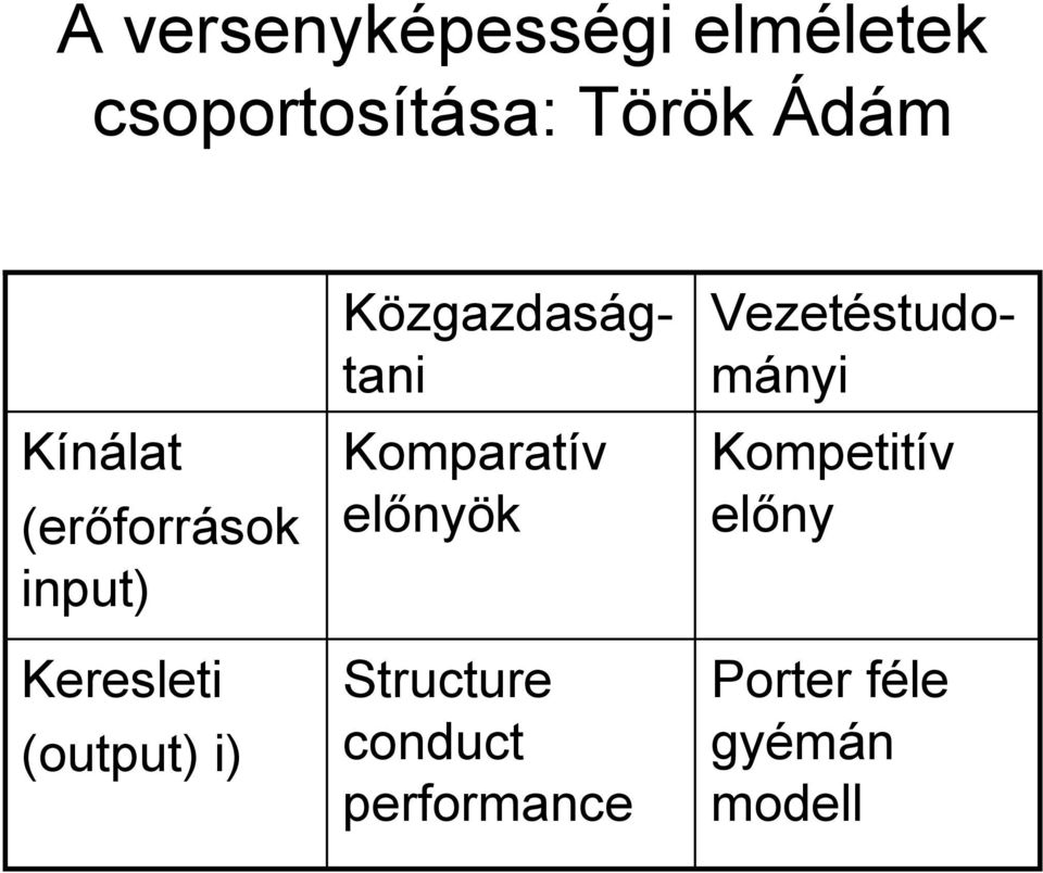 Komparatív előnyök Structure conduct performance