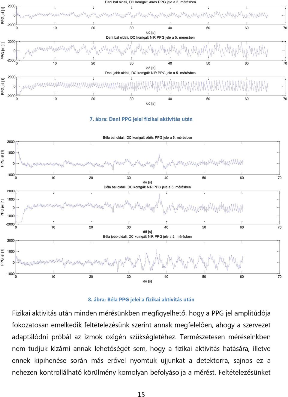 ábra: Dani PPG jelei fizikai aktivitás után 2 Béla bal oldali, DC korrigált vörös PPG jele a 5. mérésben 1-1 1 2 3 4 5 6 7 Béla bal oldali, DC korrigált NIR PPG jele a 5.