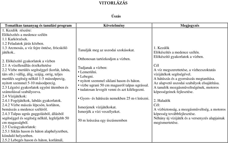 2.3 Légzési gyakorlatok egyéni ütemben és számolással szabályozva. 2.4 Vízijátékok: 2.4.1 Fogójátékok, labdás gyakorlatok. 2.4.2 Vízbe mászás lépcsőn, korláton, bemászás a medence széléről. 2.4.3 Talpas ugrás guggolásból, állásból segítséggel és segítség nélkül, legfeljebb 50 cm magasságból.