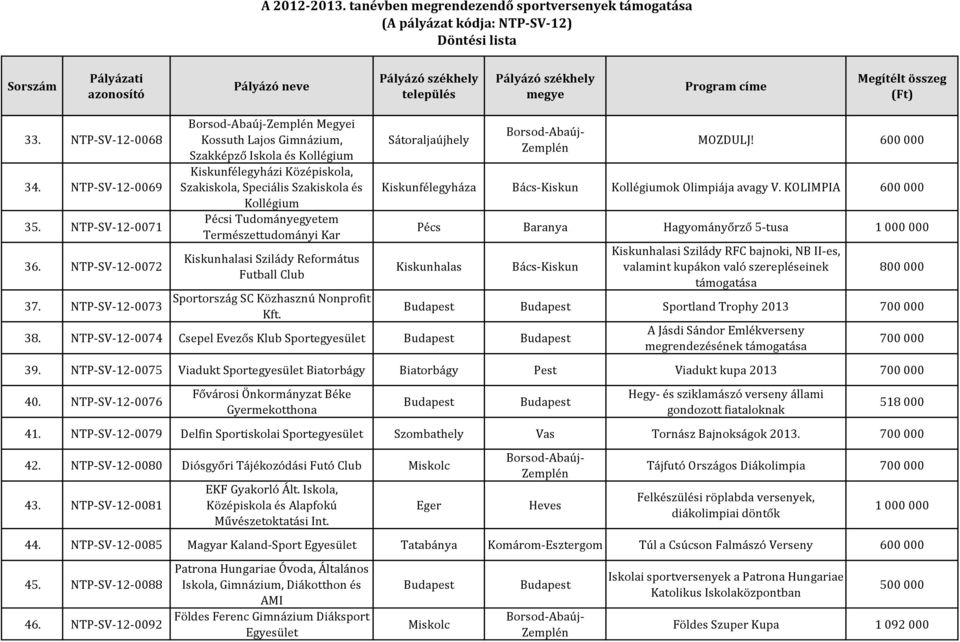 Kiskunhalasi Szilády Református Futball Club Sportország SC Közhasznú Nonprofit Kft. Sátoraljaújhely MOZDULJ! Kiskunfélegyháza Bács-Kiskun Kollégiumok Olimpiája avagy V.