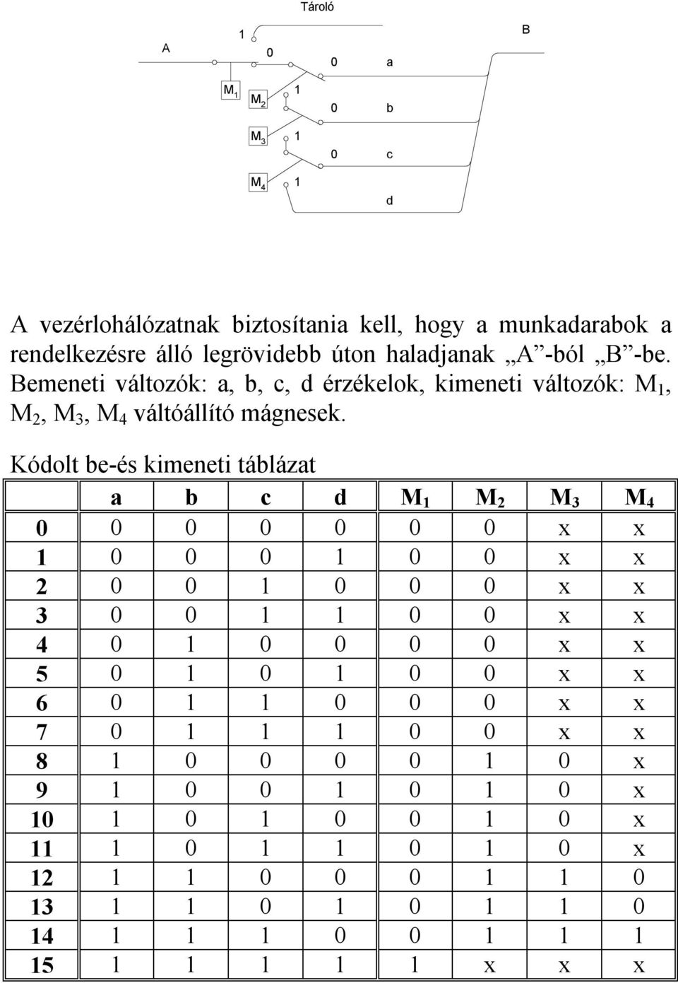 emenei válozók: a, b, c, d érzékelok, kimenei válozók: M, M 2, M 3, M 4