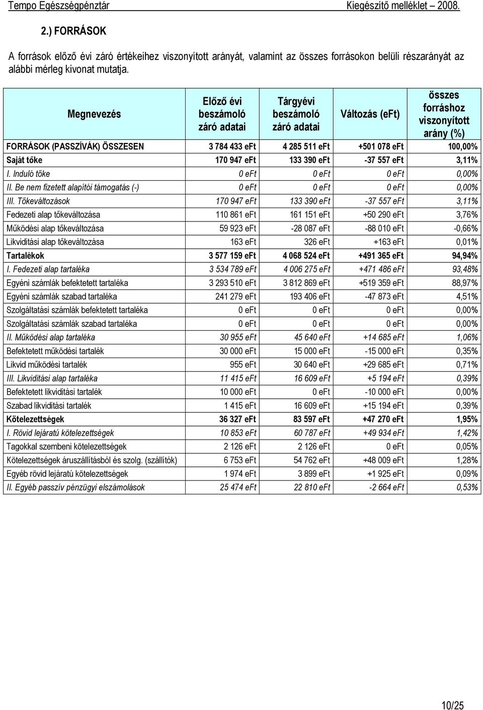 100,00% Saját tőke 170 947 eft 133 390 eft -37 557 eft 3,11% I. Induló tőke 0 eft 0 eft 0 eft 0,00% II. Be nem fizetett alapítói támogatás (-) 0 eft 0 eft 0 eft 0,00% III.