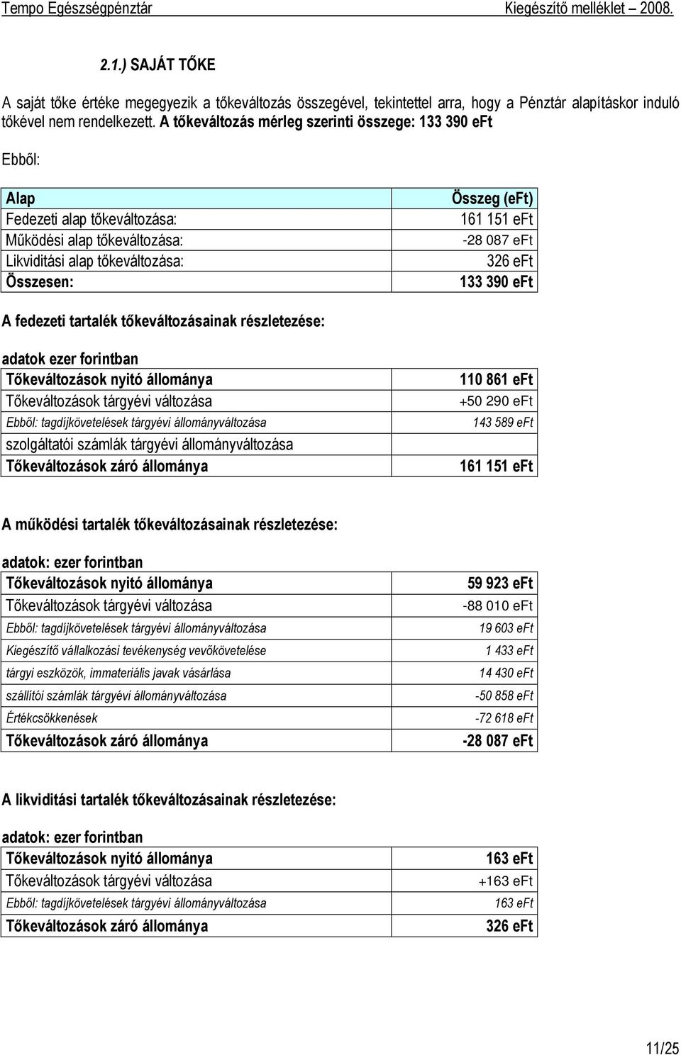 eft 326 eft 133 390 eft A fedezeti tartalék tőkeváltozásainak részletezése: adatok ezer forintban Tőkeváltozások nyitó állománya Tőkeváltozások tárgyévi változása Ebből: tagdíjkövetelések tárgyévi