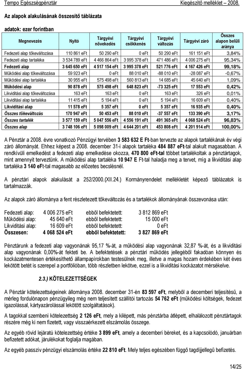 4 517 154 eft 3 995 378 eft 521 776 eft 4 167 426 eft 99,18% Működési alap tőkeváltozása 59 923 eft 0 eft 88 010 eft -88 010 eft -28 087 eft -0,67% Működési alap tartaléka 30 955 eft 575 498 eft 560