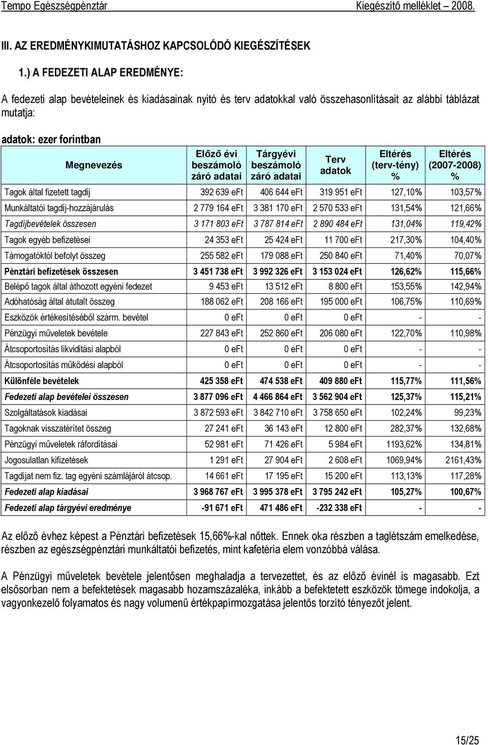 beszámoló záró adatai Tárgyévi beszámoló záró adatai Terv adatok Eltérés (terv-tény) % Eltérés (2007-2008) % Tagok által fizetett tagdíj 392 639 eft 406 644 eft 319 951 eft 127,10% 103,57%