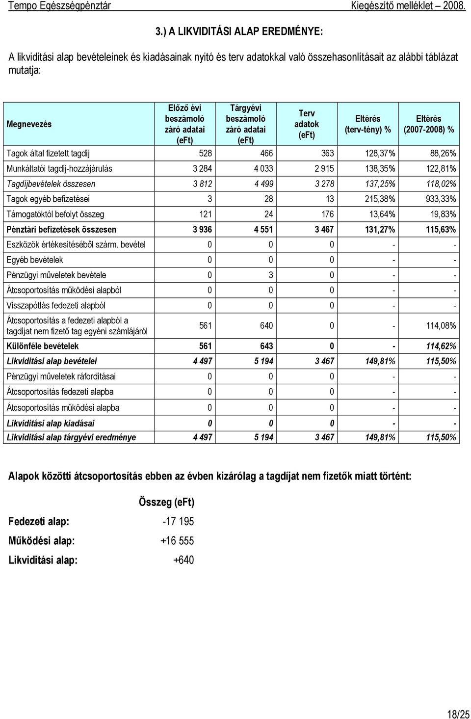 033 2 915 138,35% 122,81% Tagdíjbevételek összesen 3 812 4 499 3 278 137,25% 118,02% Tagok egyéb befizetései 3 28 13 215,38% 933,33% Támogatóktól befolyt összeg 121 24 176 13,64% 19,83% Pénztári