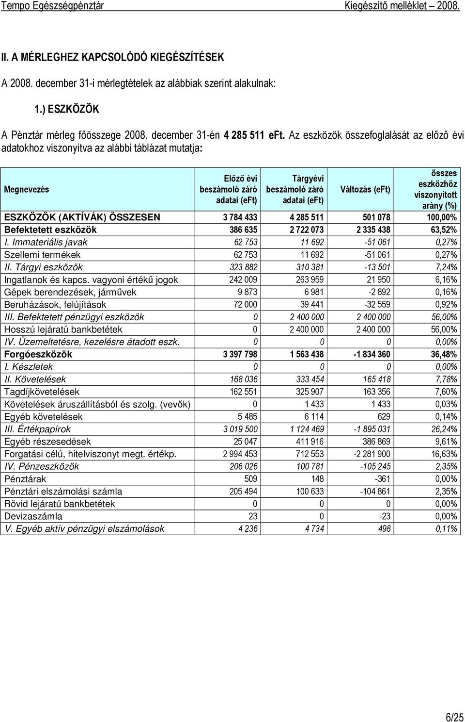 eszközhöz viszonyított arány (%) ESZKÖZÖK (AKTÍVÁK) ÖSSZESEN 3 784 433 4 285 511 501 078 100,00% Befektetett eszközök 386 635 2 722 073 2 335 438 63,52% I.