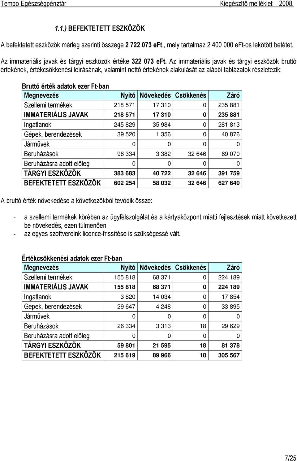 Nyitó Növekedés Csökkenés Záró Szellemi termékek 218 571 17 310 0 235 881 IMMATERIÁLIS JAVAK 218 571 17 310 0 235 881 Ingatlanok 245 829 35 984 0 281 813 Gépek, berendezések 39 520 1 356 0 40 876