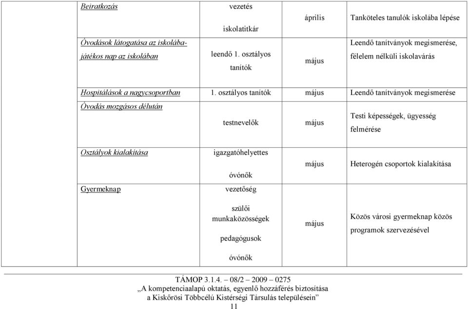 osztályos tanítók május Leendő tanítványok megismerése Óvodás mozgásos délután testnevelők május Testi képességek, ügyesség felmérése Osztályok