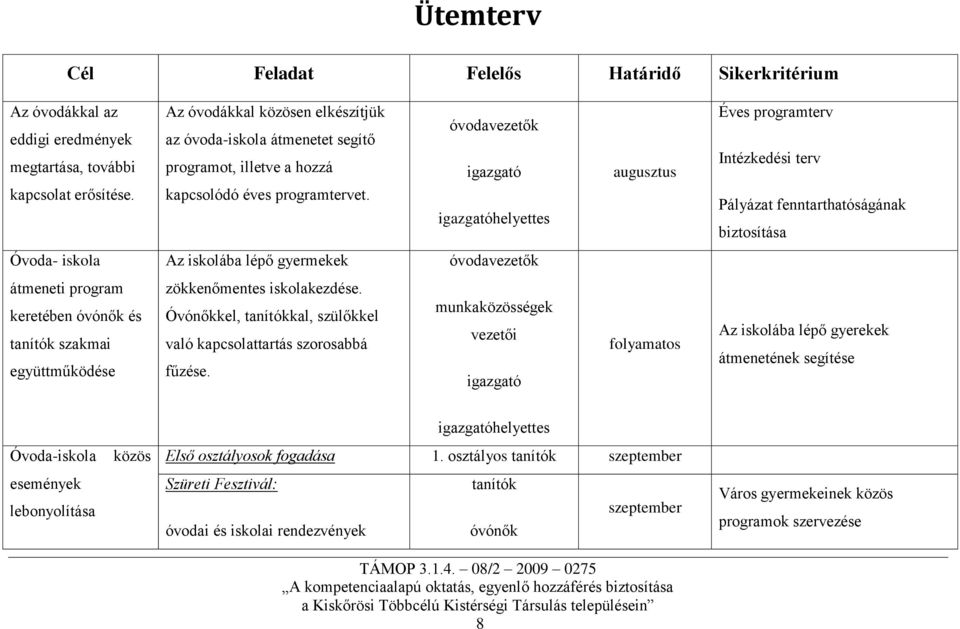 óvodavezetők igazgató igazgatóhelyettes augusztus Éves programterv Intézkedési terv Pályázat fenntarthatóságának biztosítása Óvoda- iskola Az iskolába lépő gyermekek óvodavezetők átmeneti program