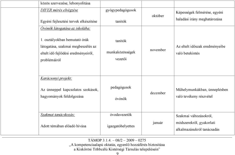 osztályokban bemutató órák látogatása, szakmai megbeszélés az eltelt idő fejlődési eredményeiről, problémáiról tanítók munkaközösségek vezetői november Az eltelt időszak eredményeibe