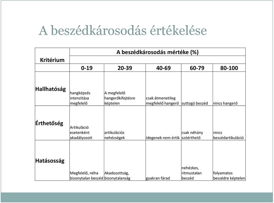 Érthetőség Artikuláció esetenként akadályozott artikulációs nehézségek idegenek nem értik csak néhány szóérthető nincs