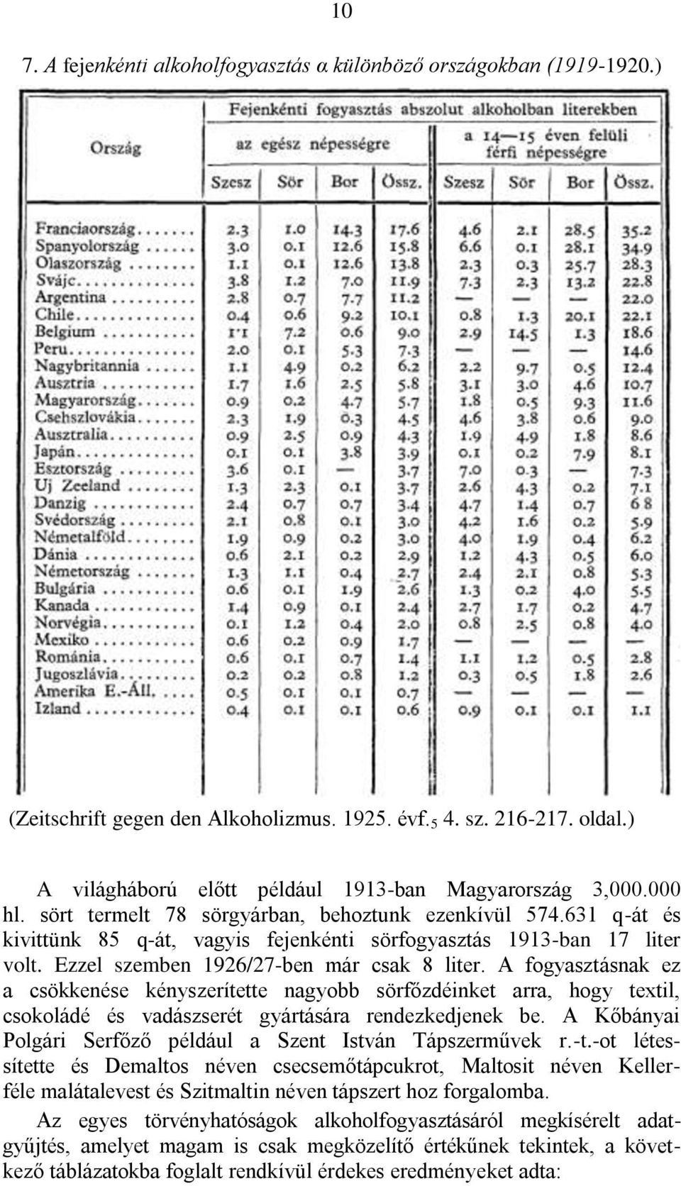 631 q-át és kivittünk 85 q-át, vagyis fejenkénti sörfogyasztás 1913-ban 17 liter volt. Ezzel szemben 1926/27-ben már csak 8 liter.