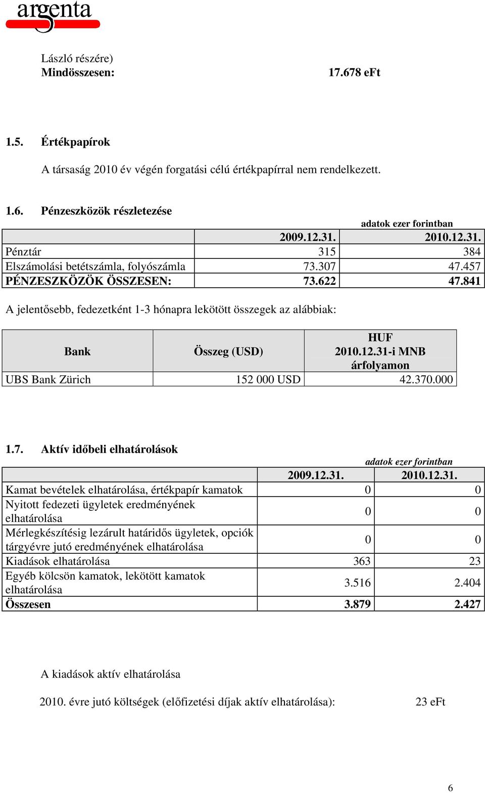 841 A jelentősebb, fedezetként 1-3 hónapra lekötött összegek az alábbiak: Bank Összeg (USD) HUF 2010.12.31-i MNB árfolyamon UBS Bank Zürich 152 000 USD 42.370.000 1.7. Aktív időbeli elhatárolások 2009.