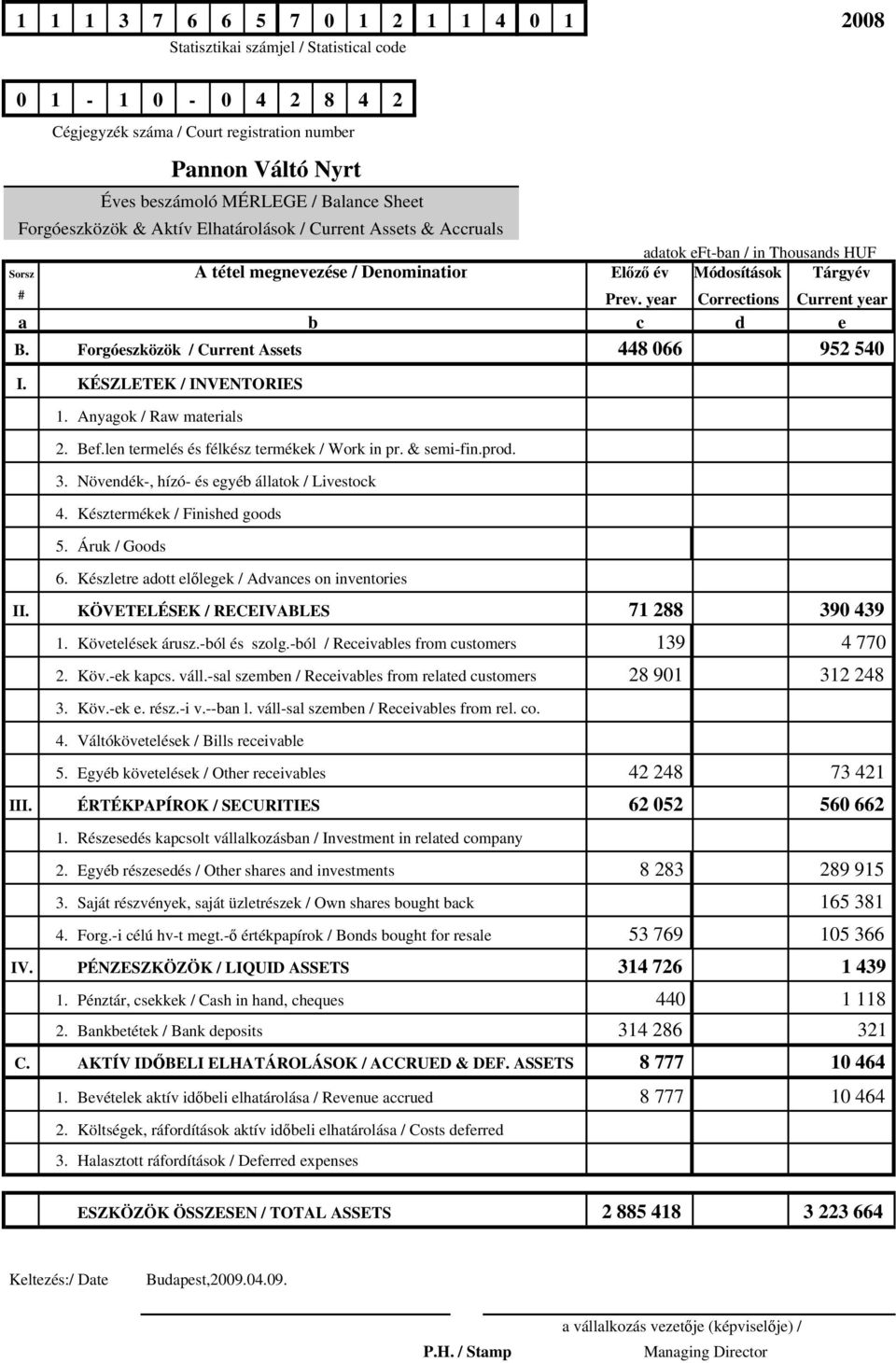 year Corrections Current year a b c d e B. Forgóeszközök / Current Assets 448 066 952 540 I. KÉSZLETEK / INVENTORIES 1. Anyagok / Raw materials 2. Bef.len termelés és félkész termékek / Work in pr.