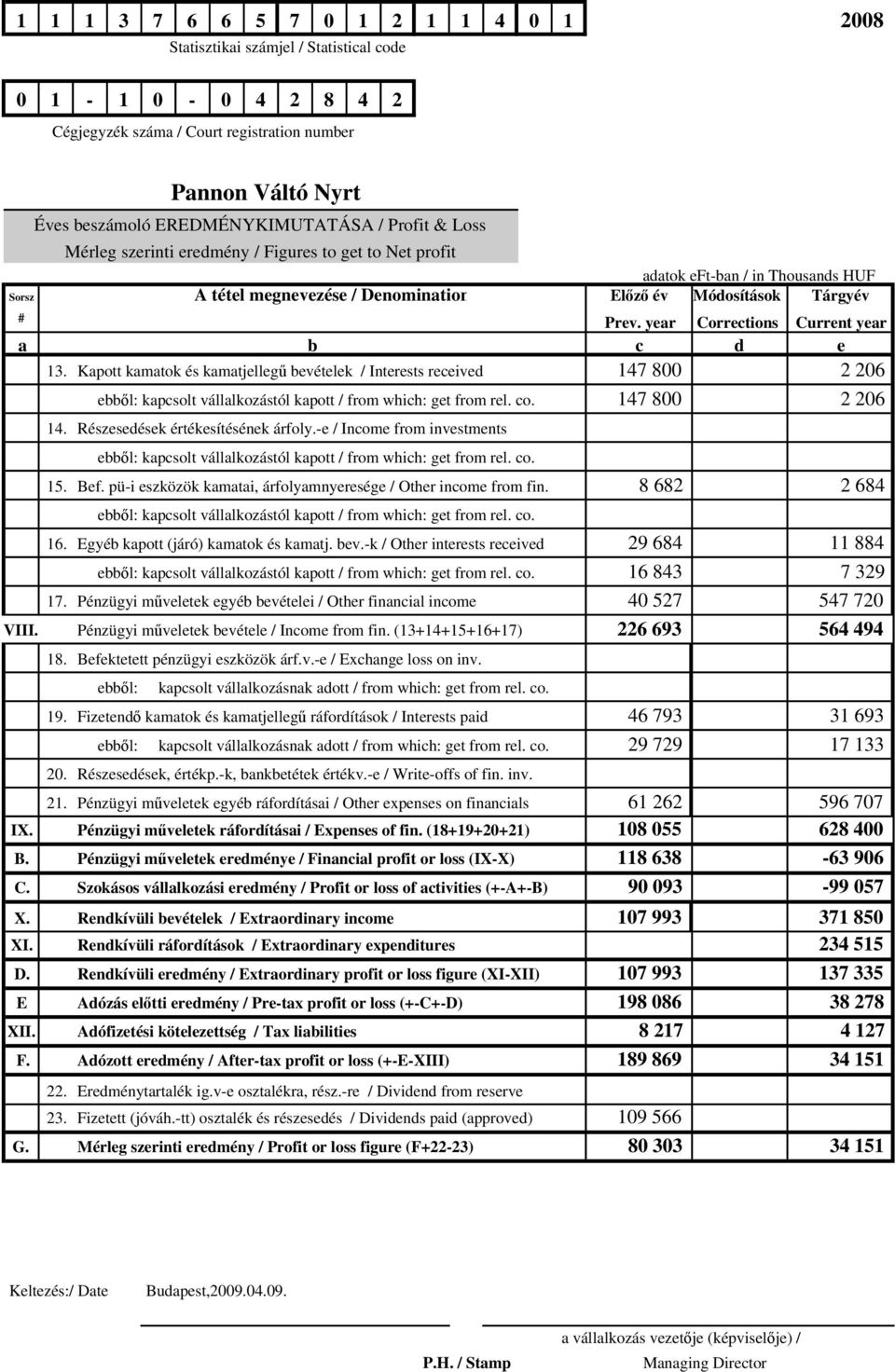 year Corrections Current year a b c d e 13. Kapott kamatok és kamatjellegű bevételek / Interests received 147 800 2 206 ebből: kapcsolt vállalkozástól kapott / from which: get from rel. co.