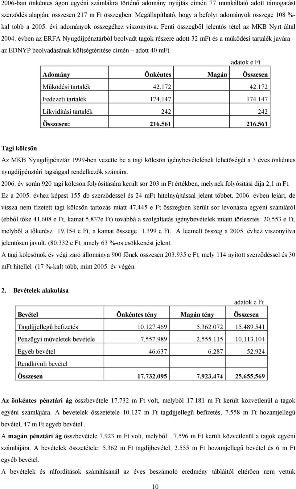 évben az ERFA Nyugdíjpénztárból beolvadt tagok részére adott 32 mft és a működési tartalék javára az EDNYP beolvadásának költségtérítése címén adott 40 mft.