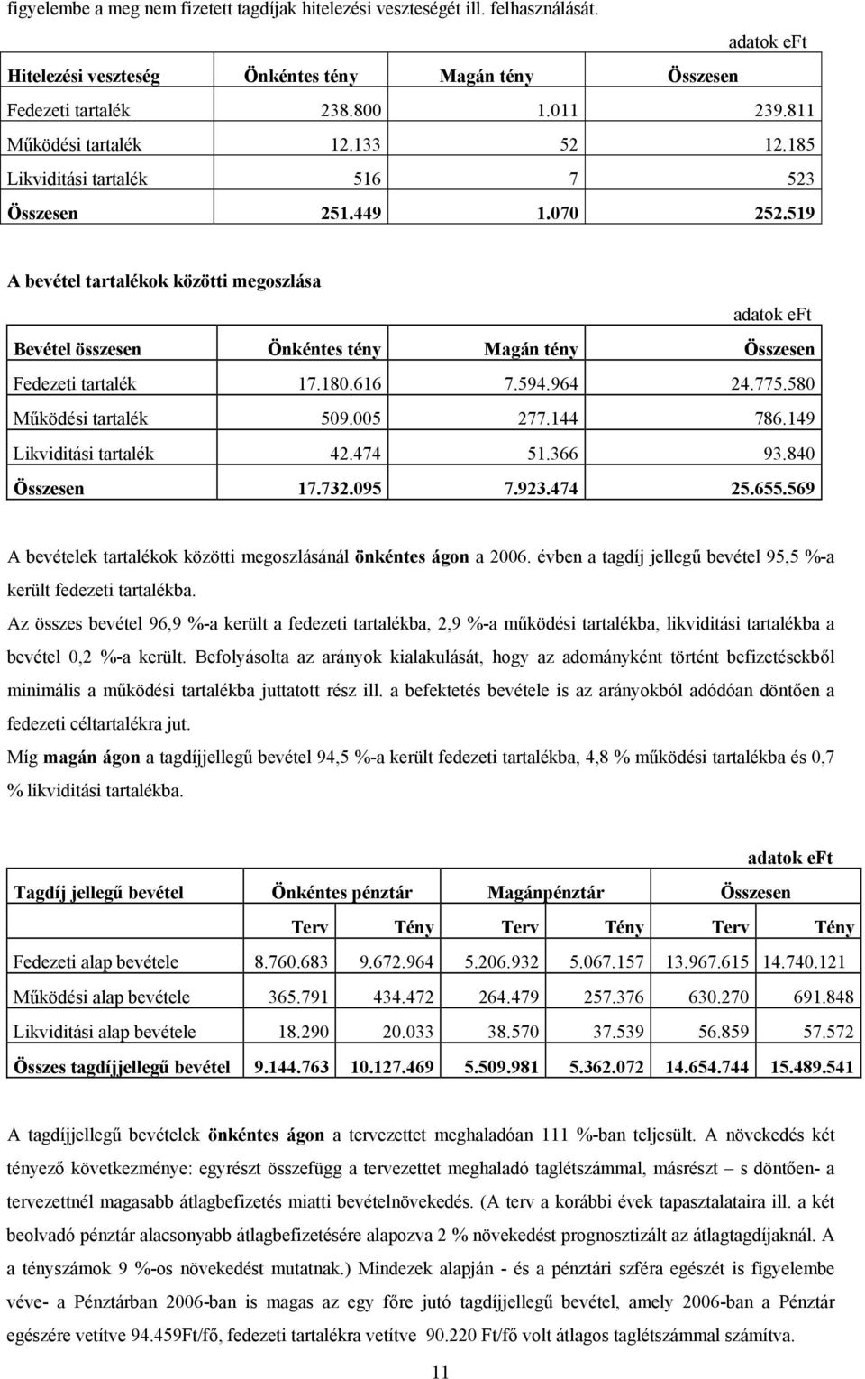 519 A bevétel tartalékok közötti megoszlása adatok eft Bevétel összesen Önkéntes tény Magán tény Összesen Fedezeti tartalék 17.180.616 7.594.964 24.775.580 Működési tartalék 509.005 277.144 786.