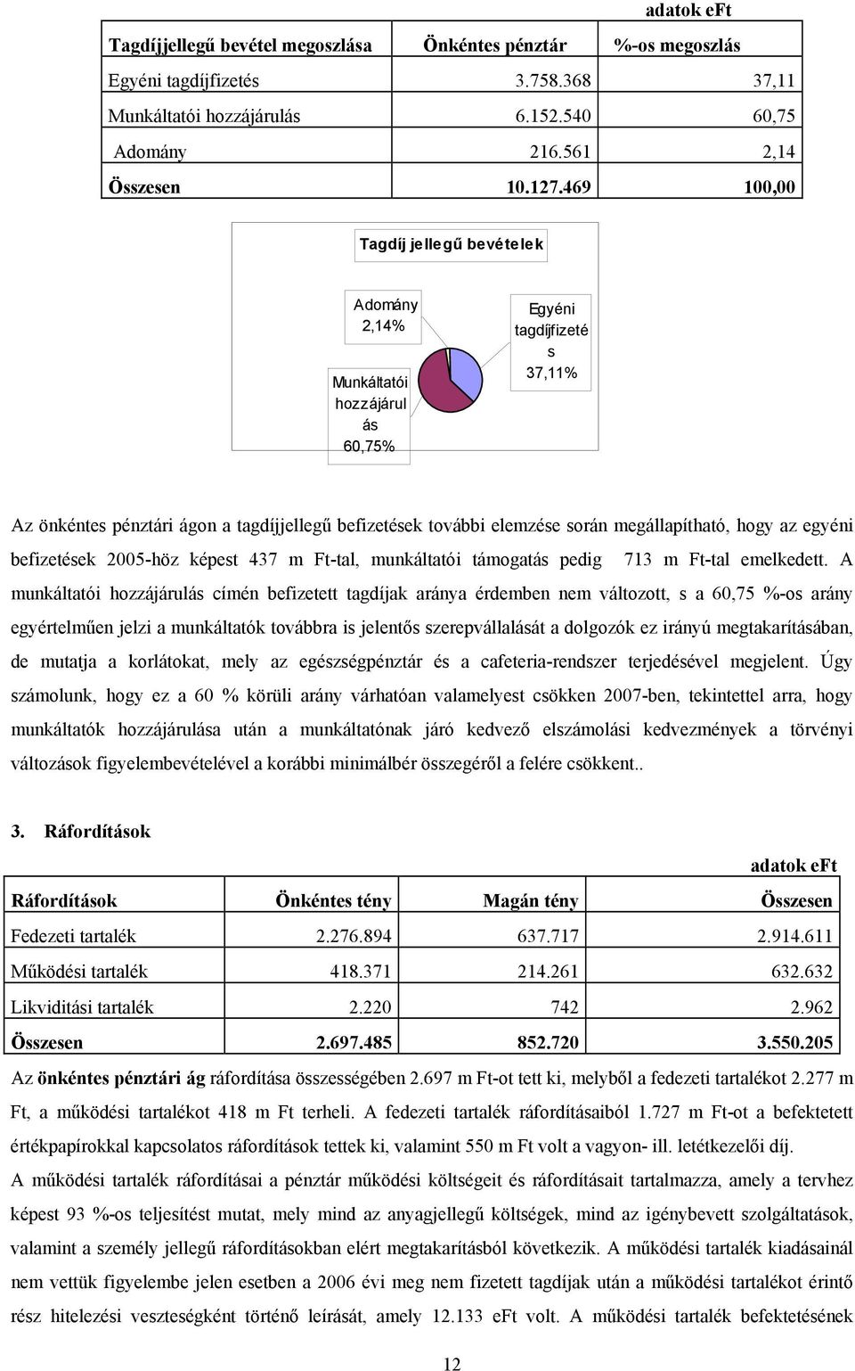 megállapítható, hogy az egyéni befizetések 2005-höz képest 437 m Ft-tal, munkáltatói támogatás pedig 713 m Ft-tal emelkedett.