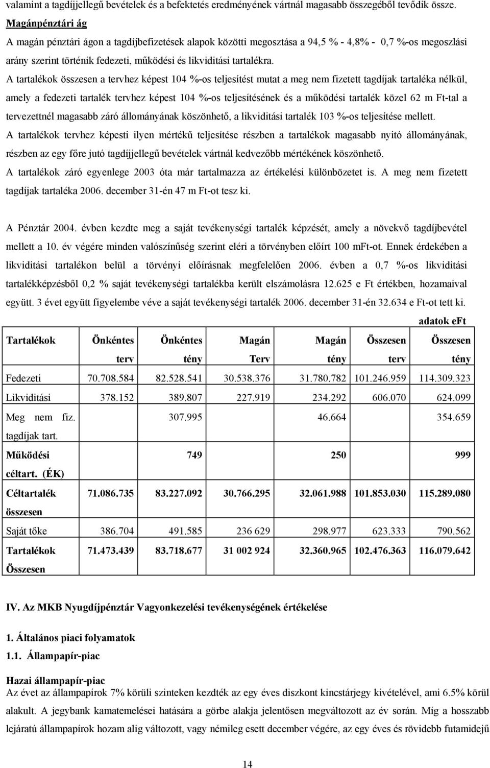 A tartalékok összesen a tervhez képest 104 %-os teljesítést mutat a meg nem fizetett tagdíjak tartaléka nélkül, amely a fedezeti tartalék tervhez képest 104 %-os teljesítésének és a működési tartalék